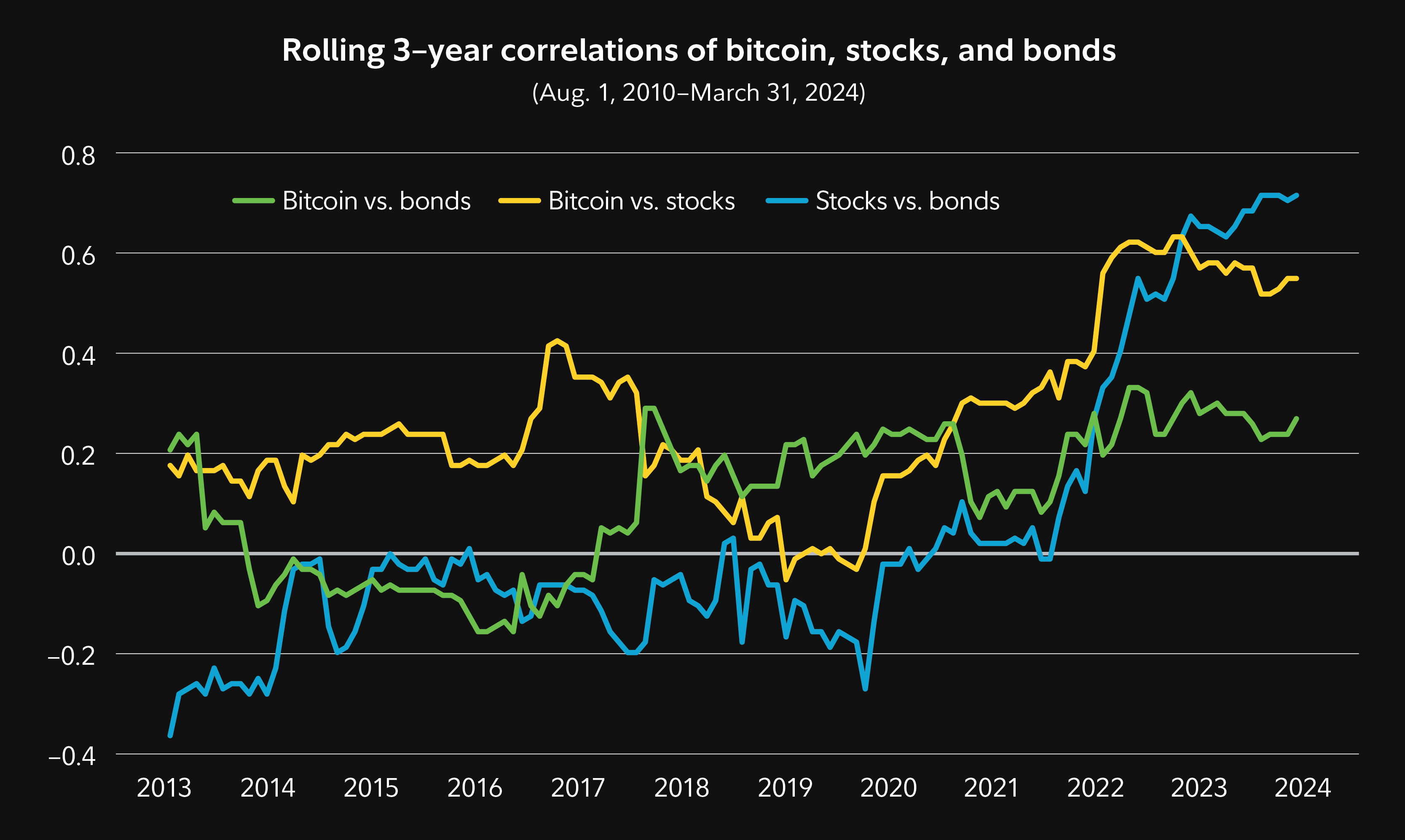 Chart that shows that bitcoin has a relatively low correlation to stocks and bonds, though it has varied over time.